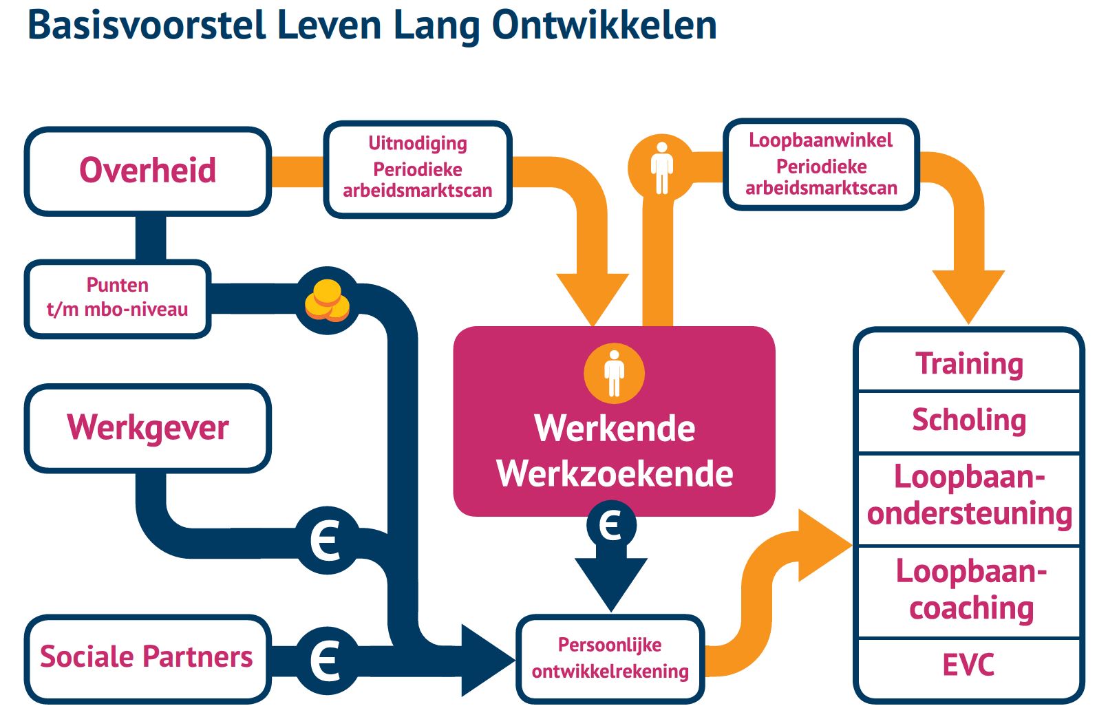 Doorbraak Voor Doorlopende Leerrechten En Individueel Ontwikkelbudget ...